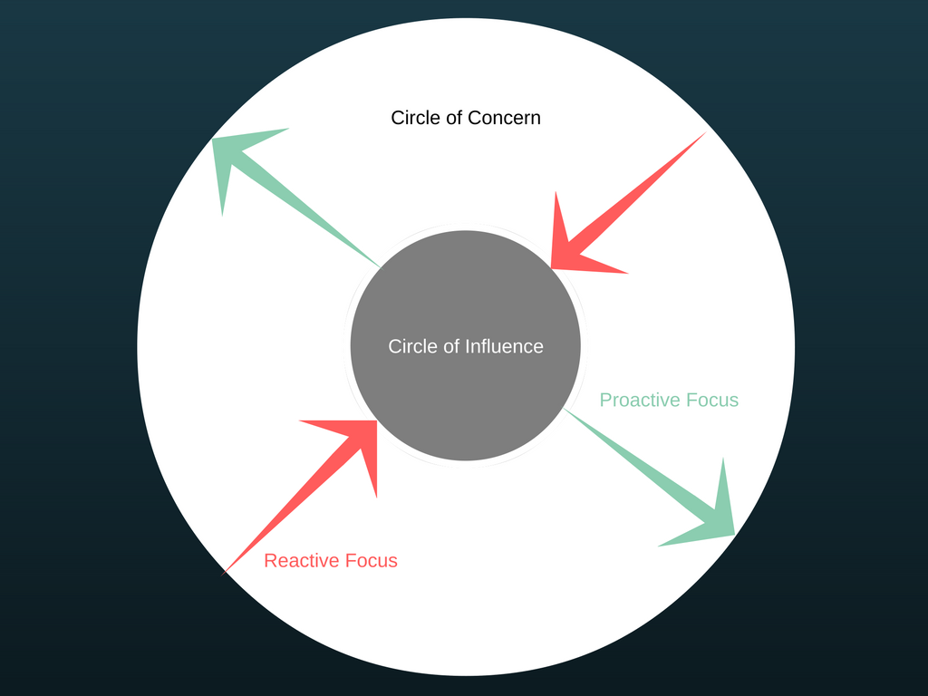 Circle of Concern and Influence